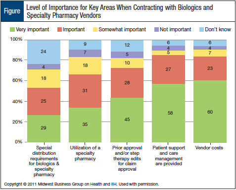 Level of Importance for Key Areas When Contracting with Biologics and Specialty Pharmacy Vendors