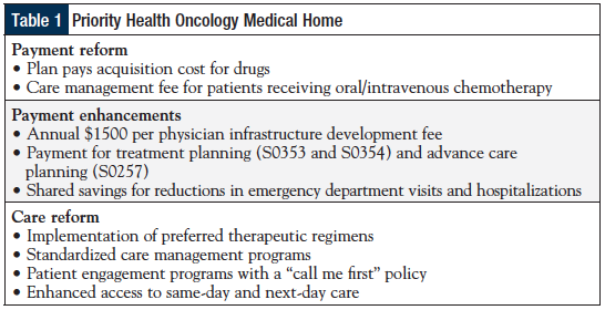 Priority Health Oncology Medical Home
