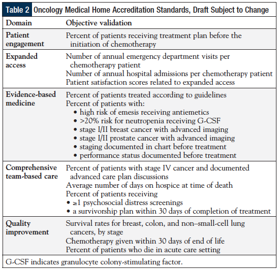 Oncology Medical Home Accreditation Standards, Draft Subject To Change