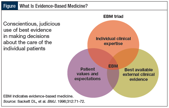 What is Evidence Based Medicine?