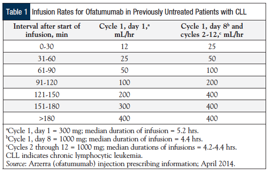 Table 1: Infusion Rates for Ofatumumab in Previously Untreated Patients with CLL
