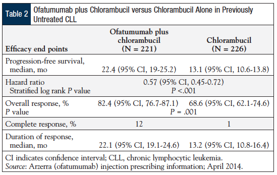 Table 2: Ofatumumab plus Chlorambucil versus Chlorambucil Alone in PreviouslyUntreated CLL