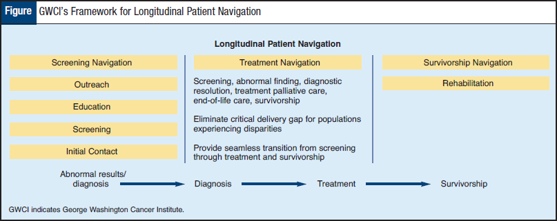 Defining the Roles of Patient Navigation Can Remove Barriers to Quality 