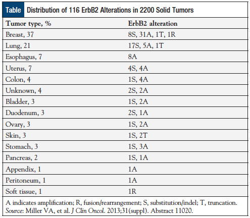 Table: Distribution of 116 ErbB2 Alterations in 2200 Solid Tumors.