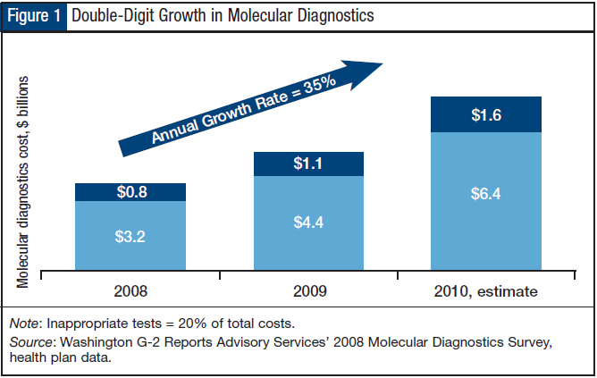 Double-Digit Growth in Molecular Diagnostics