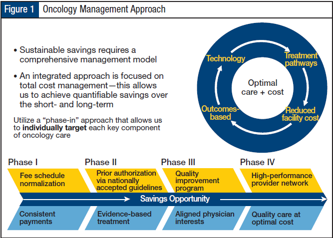 Oncology Management Approach