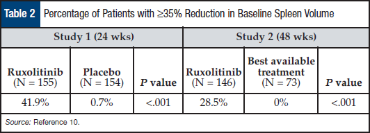 Percentage of Patients with ?35% Reduction in Baseline Spleen Volume